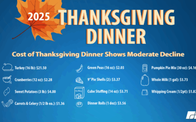 Thanksgiving Dinner Costs Drop Again — Mississippi Remains Among the Most Affordable